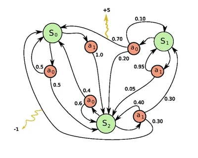 Processus Décisionnels de Markov featured image